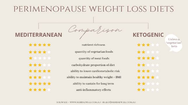 table comparing diets in perimenopause by naturopath Sulin Sze mediterranean and ketogenic